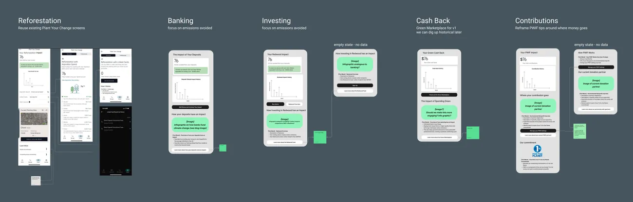 FigJam board with rough phone-frame wireframes for impact stat detail pages, each with placeholder image blocks, bulleted text outlines, and sticky notes with direction on messaging and structure.