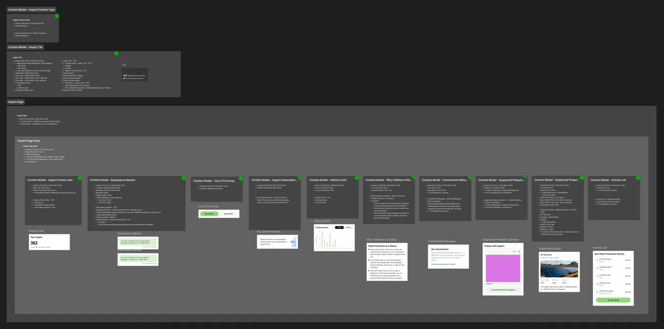 Figma board mapping Contentful content models against the rendered component for each section of the impact pages.