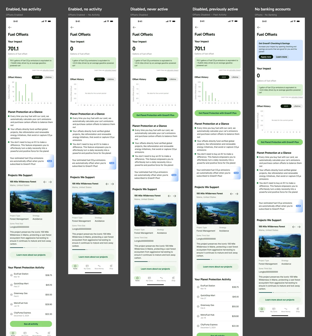 Five mobile layouts of the Fuel Offsets page side by side, covering enabled with activity, enabled without activity, disabled never active, disabled with past activity, and no banking accounts — all sharing the same content ordering.