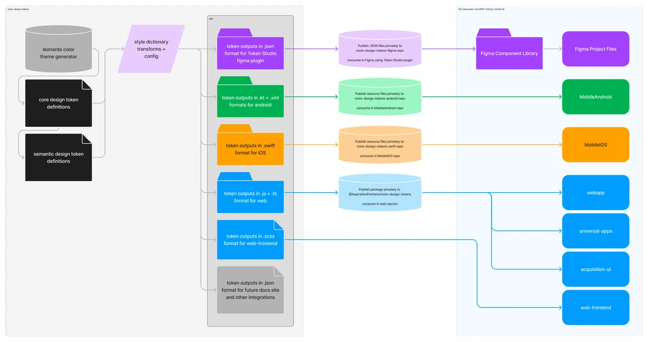 Flowchart of the Roots distribution pipeline: Leonardo color generation and core plus semantic token definitions feed Style Dictionary transforms, which build outputs for each destination—Token Studio JSON for the Figma component library, Kotlin and XML for Android, Swift for iOS, JS and TS published as an NPM package for the web apps, SCSS for the legacy web app, and JSON reserved for a future docs site—each published privately and consumed by its platform.