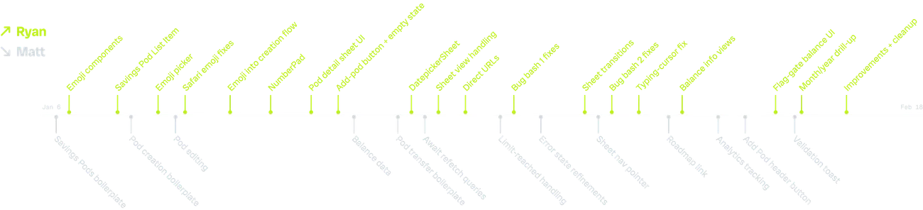 A two-lane timeline chart of merged pull requests over the build window, one lane per engineer, with labeled PRs.