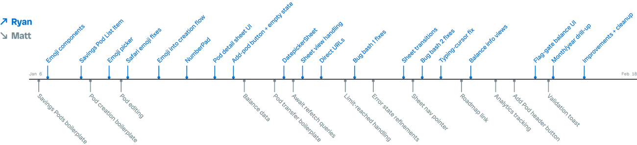 A two-lane timeline chart of merged pull requests over the build window, one lane per engineer, with labeled PRs.
